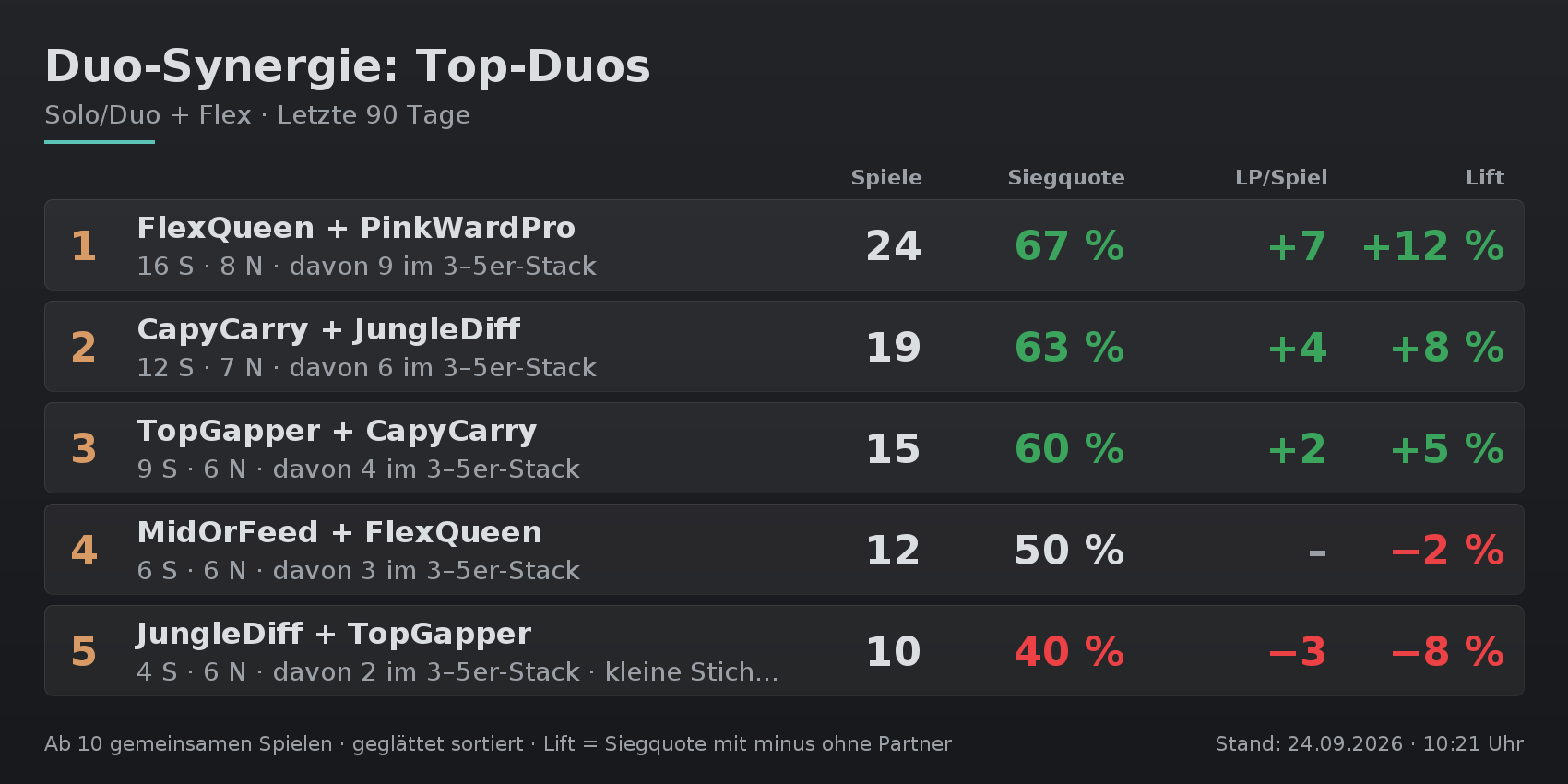 Duo synergy board with the best duos