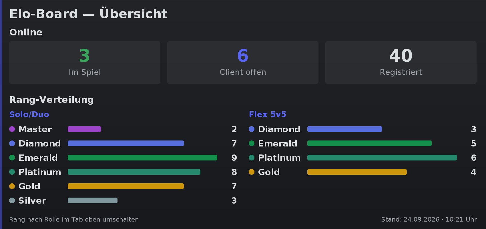 Elo board with online status and rank distribution