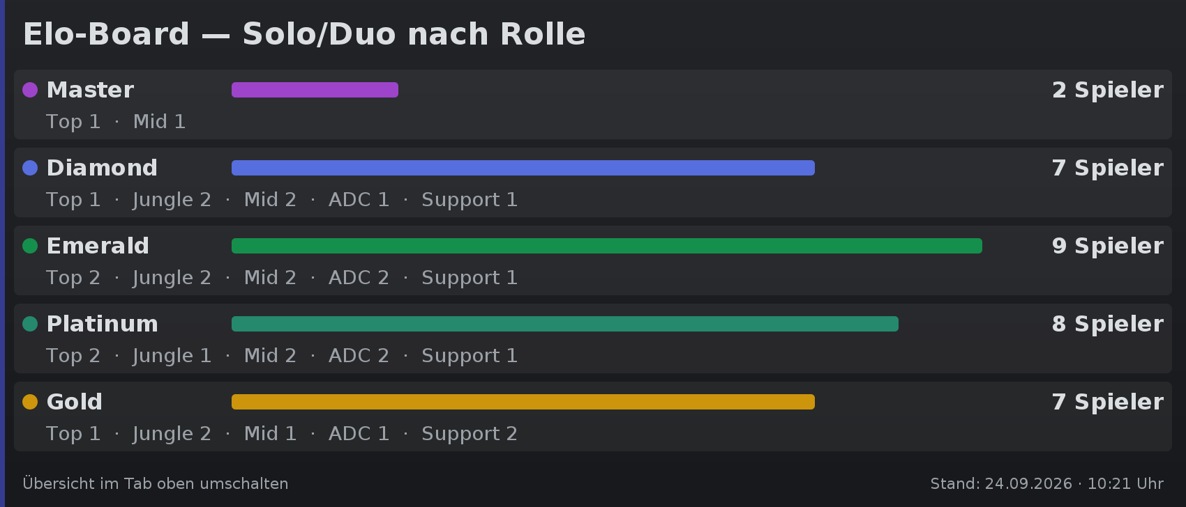 Ranks per role