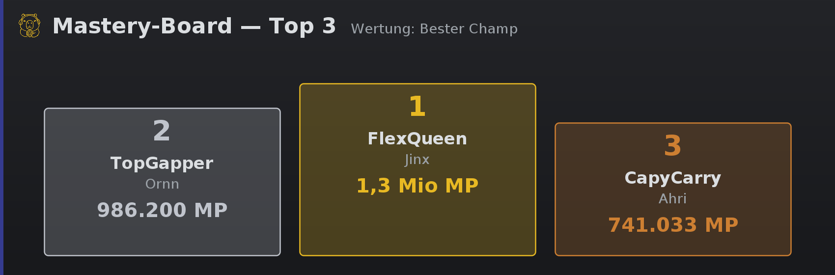 Mastery podium with the top three