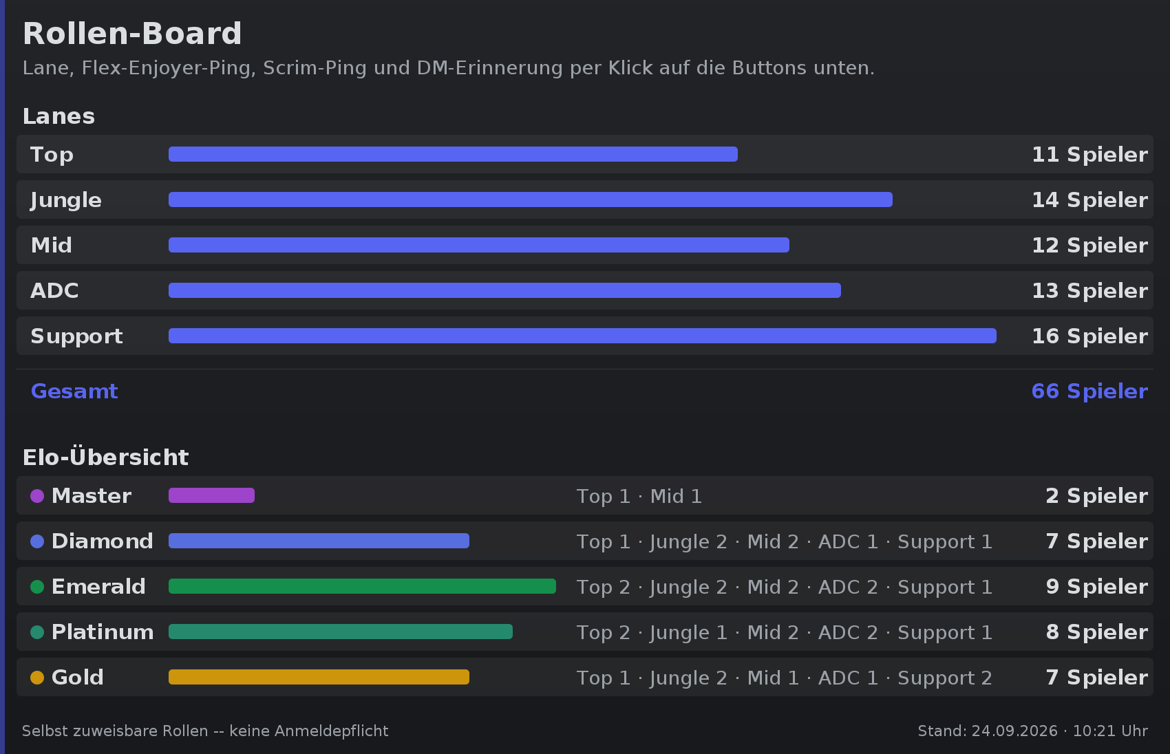 Role board with lanes and rank overview